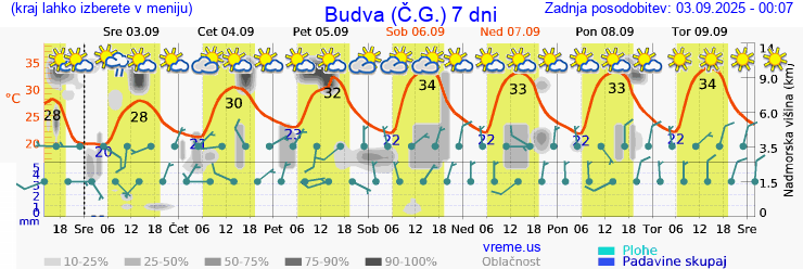 Vreme 7 dni