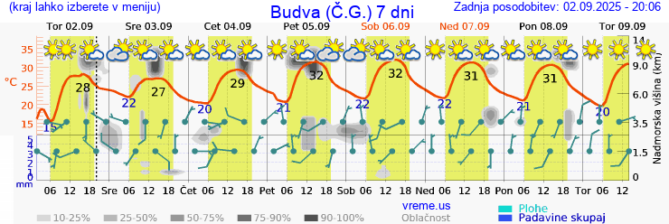 Vreme 7 dni