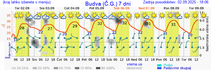 Vreme 7 dni