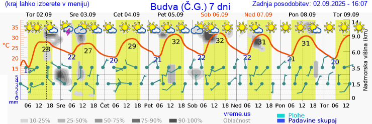 Vreme 7 dni