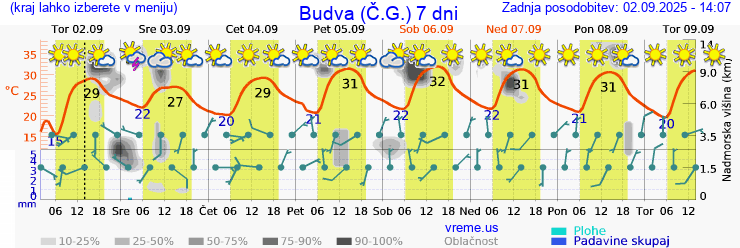 Vreme 7 dni