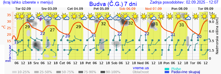 Vreme 7 dni