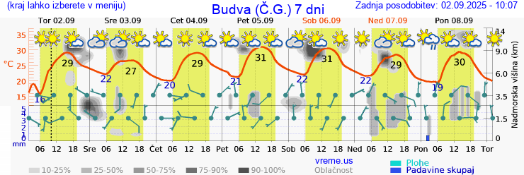 Vreme 7 dni