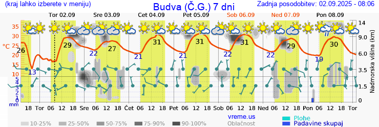 Vreme 7 dni