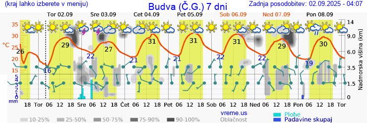 Vreme 7 dni