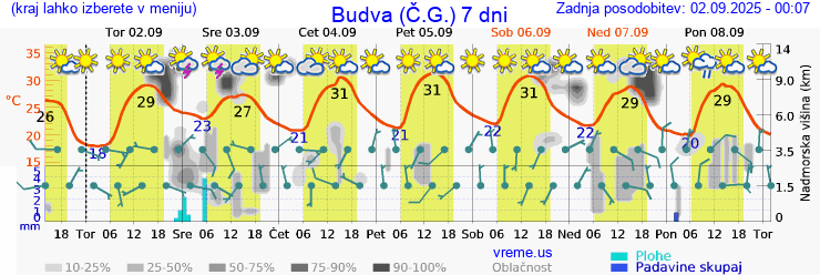 Vreme 7 dni