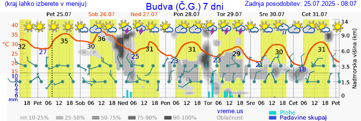 Vreme 7 dni