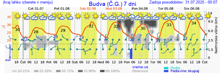 Vreme 7 dni