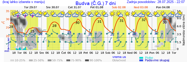 Vreme 7 dni