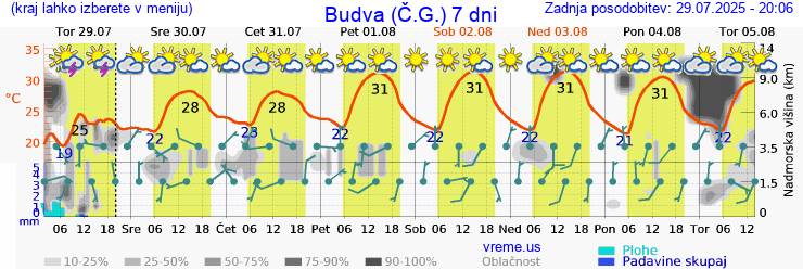 Vreme 7 dni