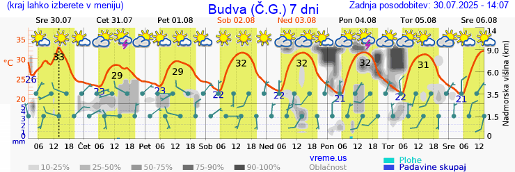Vreme 7 dni