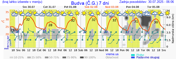 Vreme 7 dni