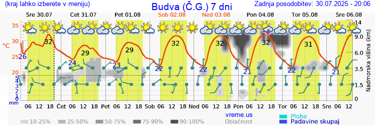 Vreme 7 dni