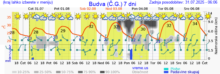 Vreme 7 dni