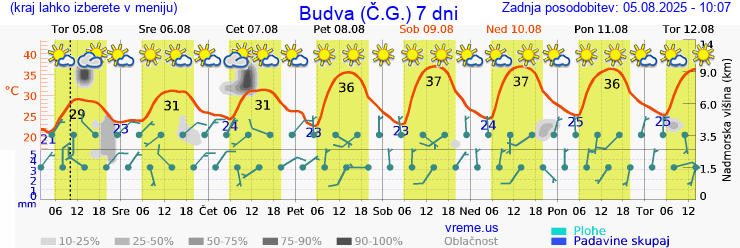 Vreme 7 dni