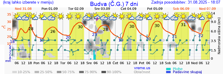 Vreme 7 dni