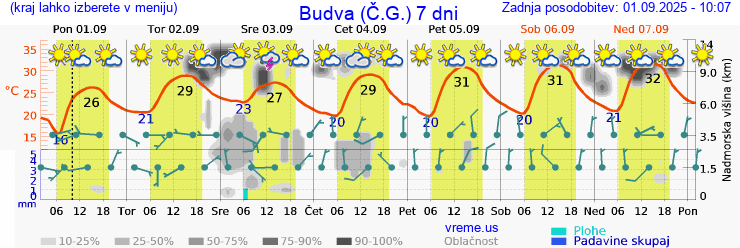 Vreme 7 dni