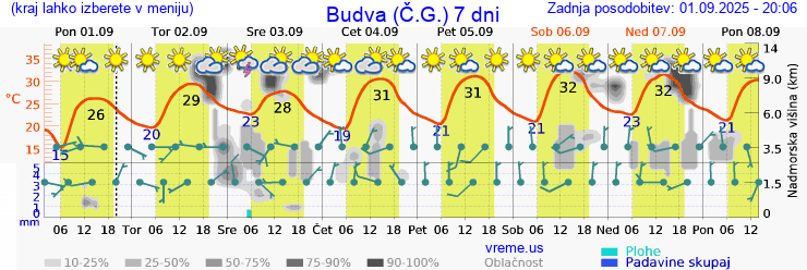 Vreme 7 dni
