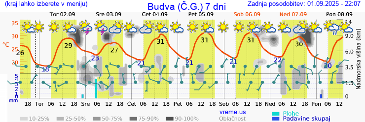 Vreme 7 dni