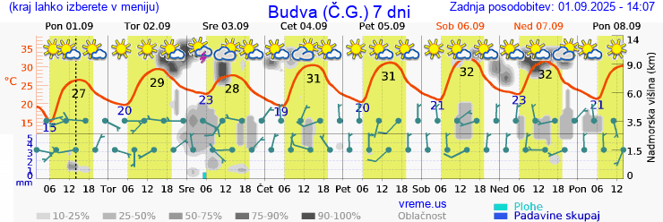 Vreme 7 dni