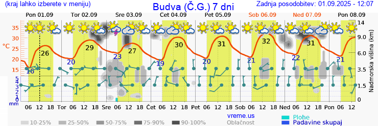 Vreme 7 dni