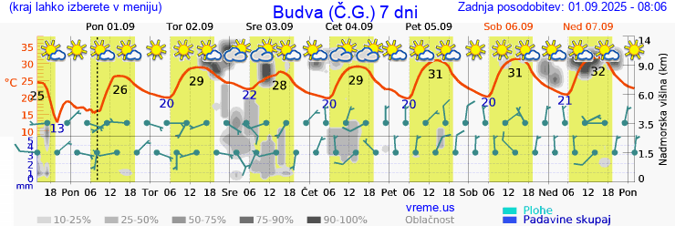Vreme 7 dni
