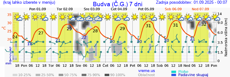 Vreme 7 dni