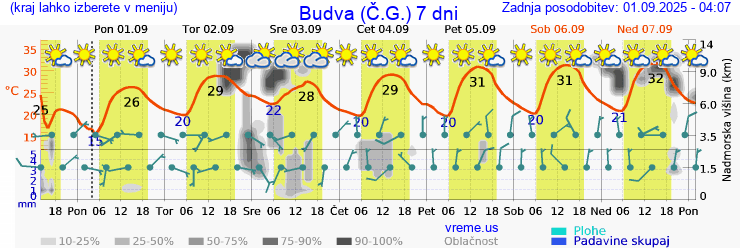 Vreme 7 dni