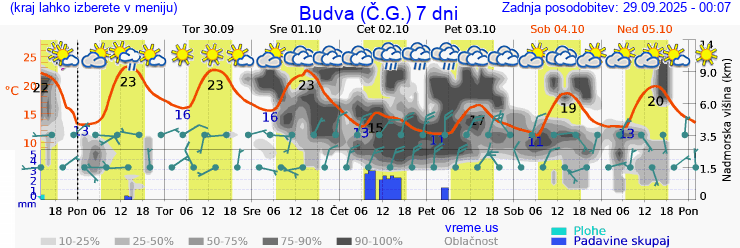 Vreme 7 dni