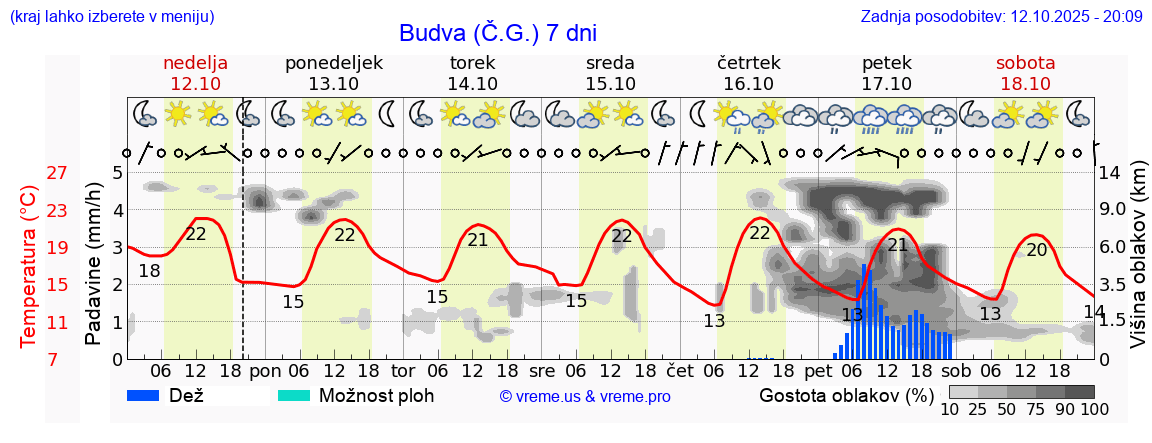 Vreme 7 dni