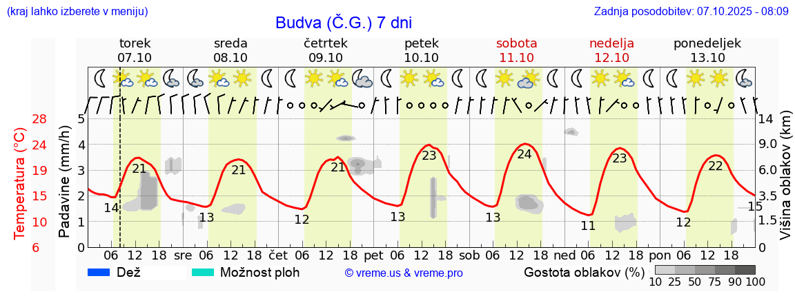 Vreme 7 dni