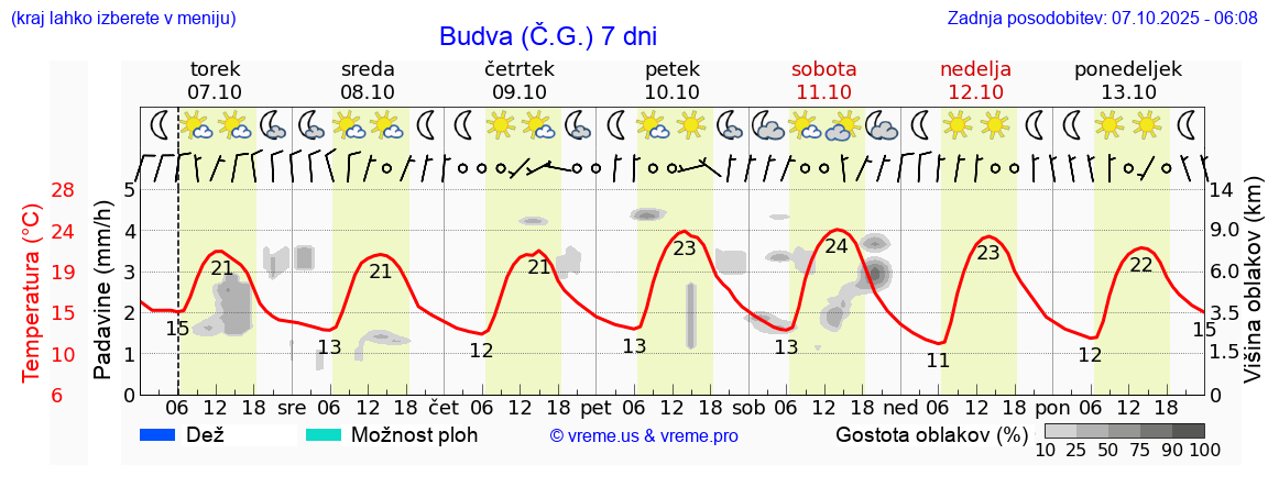 Vreme 7 dni