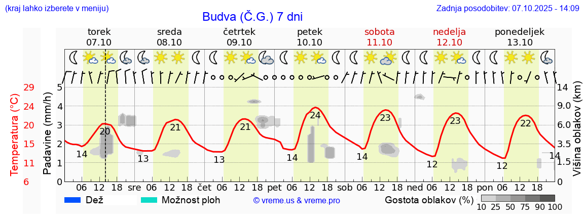 Vreme 7 dni