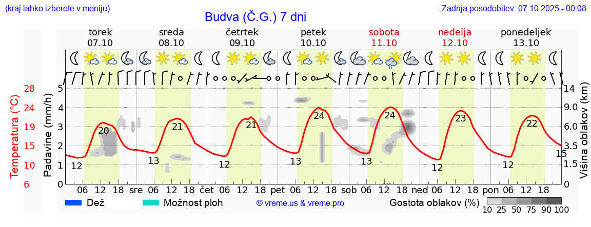 Vreme 7 dni