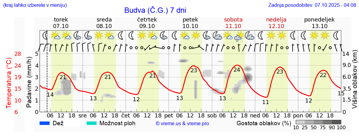 Vreme 7 dni