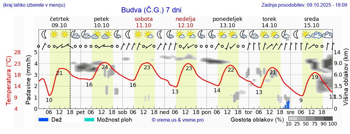 Vreme 7 dni