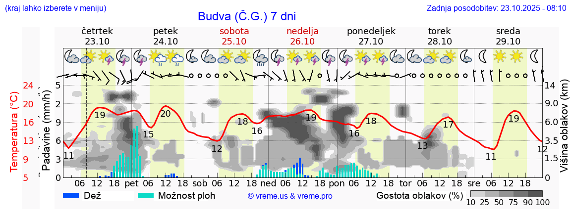 Vreme 7 dni