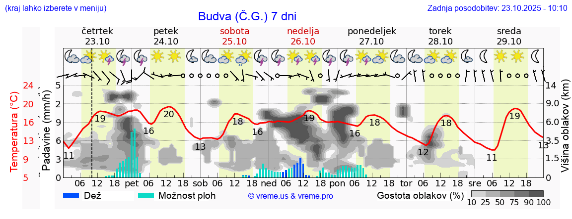 Vreme 7 dni
