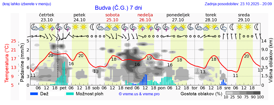Vreme 7 dni