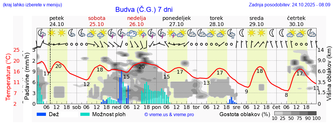 Vreme 7 dni