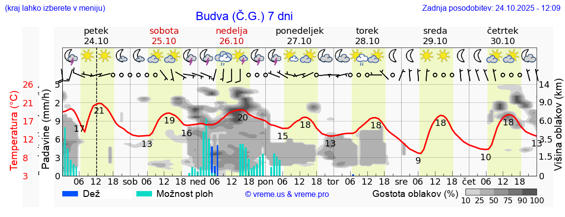 Vreme 7 dni