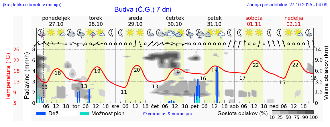 Vreme 7 dni