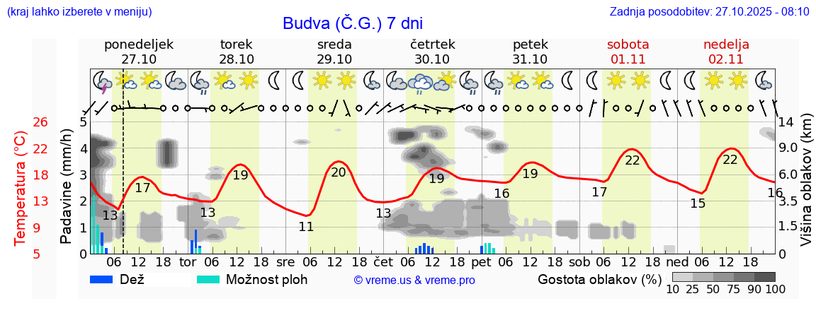 Vreme 7 dni