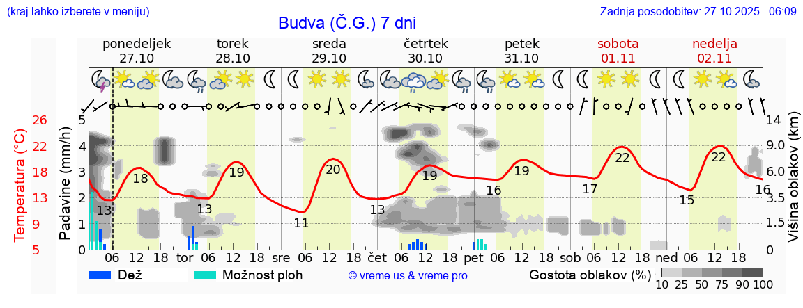 Vreme 7 dni