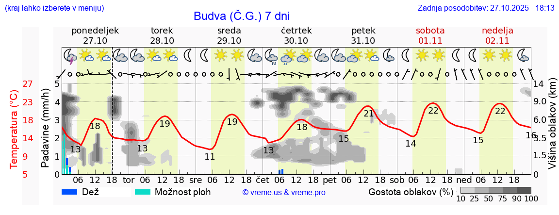 Vreme 7 dni