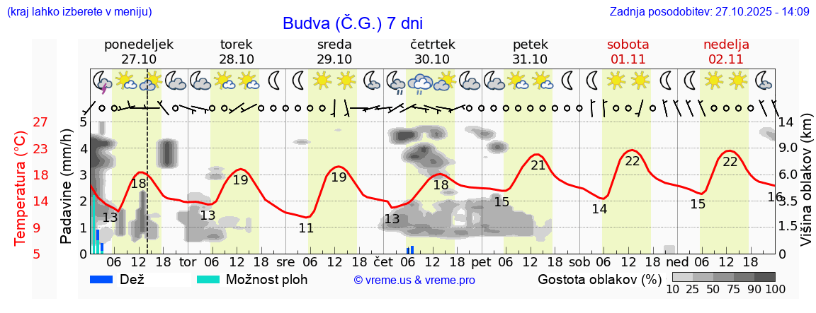 Vreme 7 dni