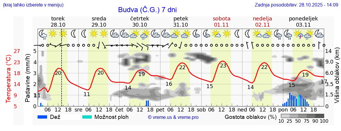 Vreme 7 dni
