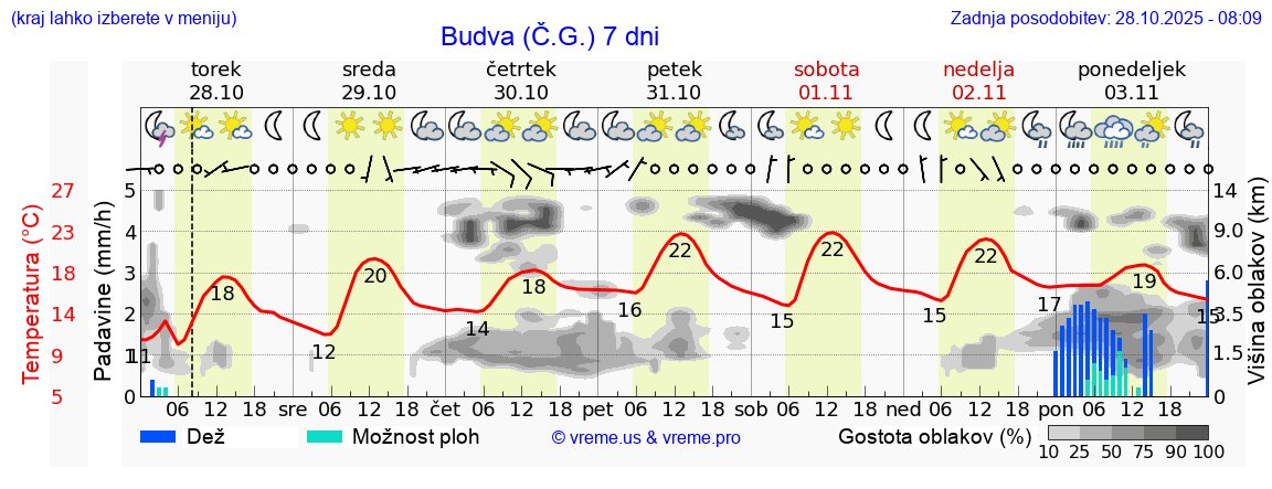 Vreme 7 dni