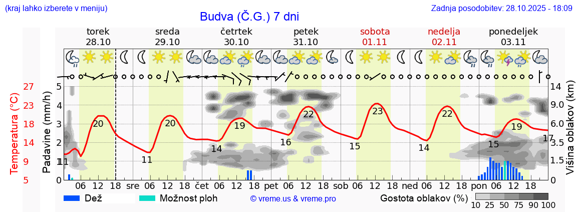 Vreme 7 dni