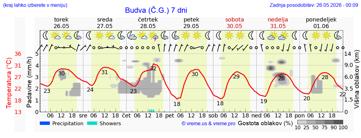 Wetter 7 Tage